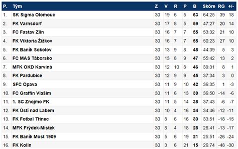 czech republic 1 liga table 2023